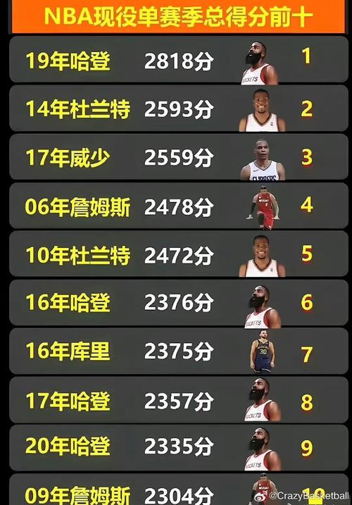 nba得分纪录排行榜（nba得分数据统计排名）