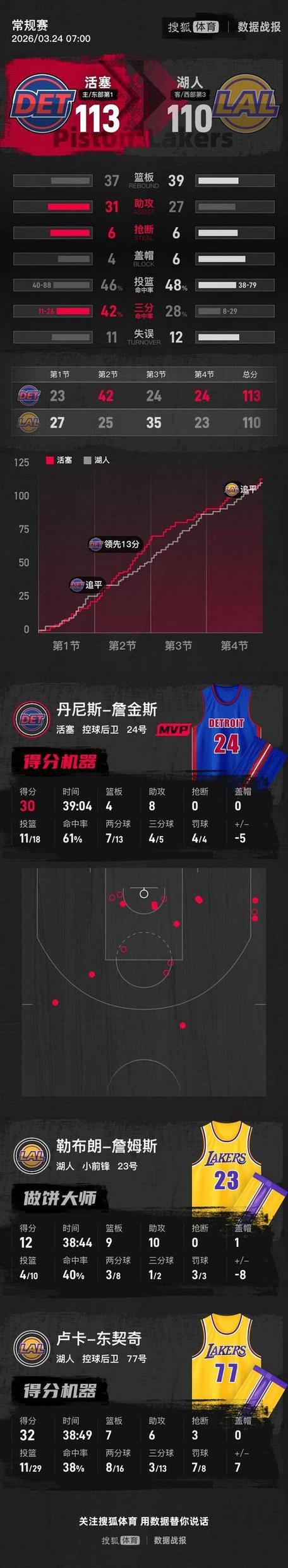 湖人9连胜被终结的背后：数据刷子东契奇，能成为争冠核心吗