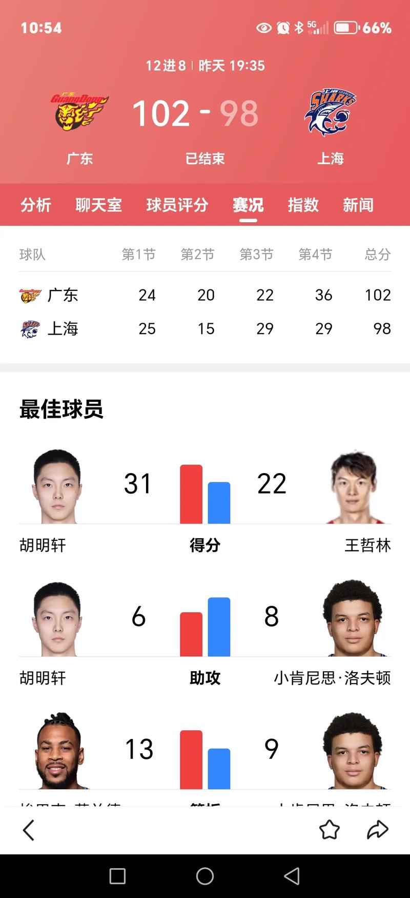 脸都不要了！广东队惨败上海，三大混子球员必须淘汰