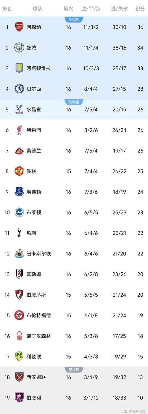 英超对单一对手胜场榜：曼联占前三埃弗顿43次输曼联40次输枪手