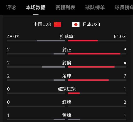 FIFA系列赛积分榜：国足3分1胜1负暂列第三！进2球丢2球