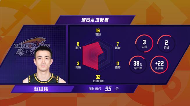 超越易建联，赵继伟职业生涯抢断909次升至CBA历史第八位