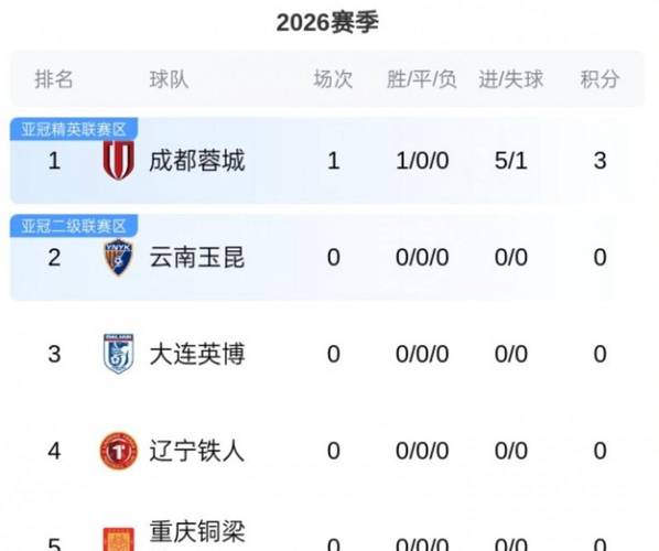 成都蓉城4轮不败！10分领跑中超，5战西海岸不败，连刷5纪录
