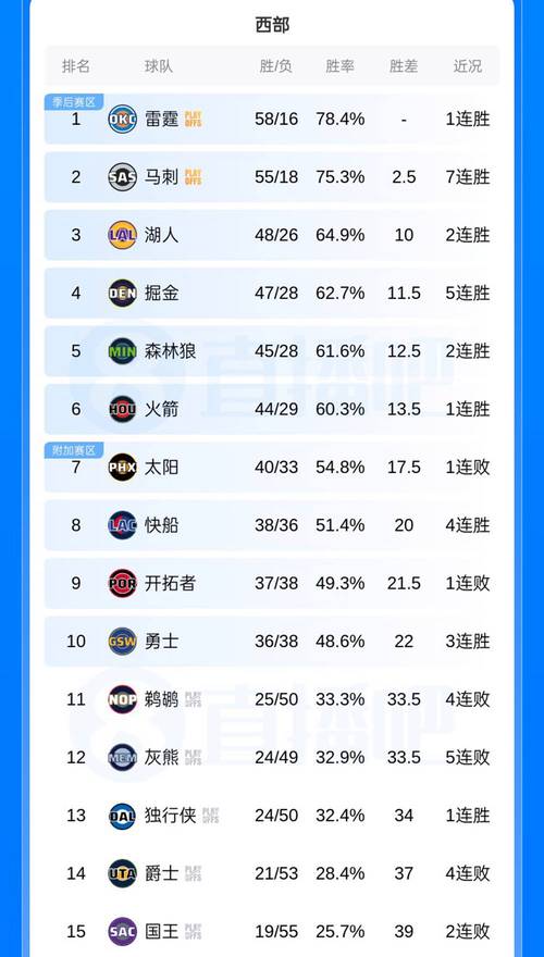 西部可能排名更新：湖人最低第6，快船掉第9危险，太阳还在挣扎