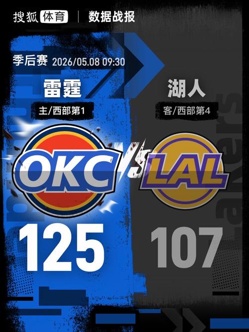 里夫斯复苏空砍31分！雷霆下半场发力再胜湖人