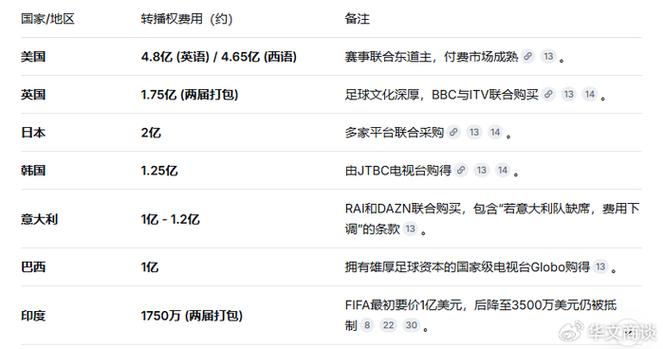 【体坛问答】为啥世界杯转播权在中国卖不上价了？