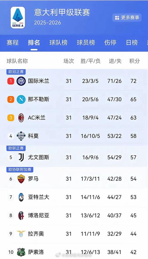 【意甲】2比1胜热那亚结束连败 米兰升至积分榜第三