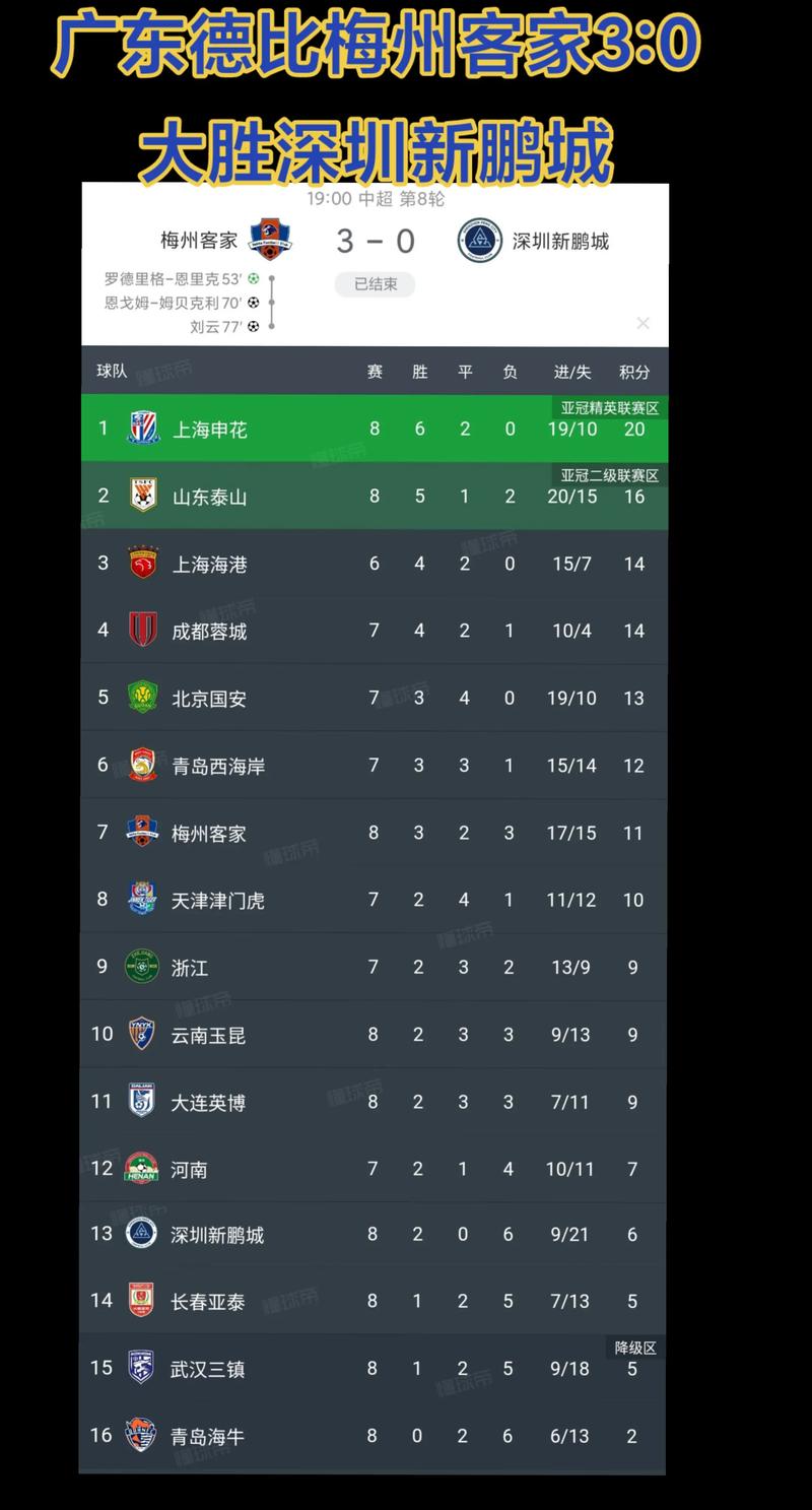中超第13轮综述：积分榜前5均不胜 泰山被4球逆转