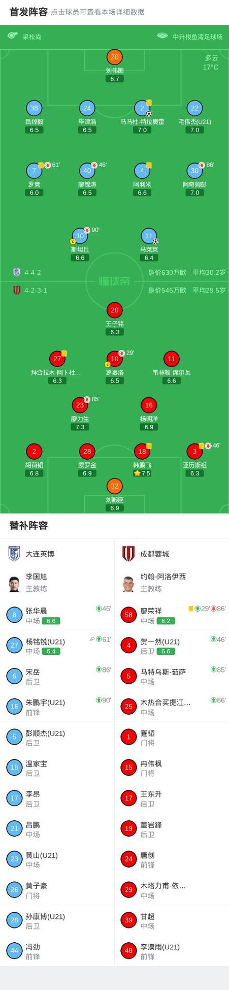【中超】马莱莱特拉奥雷破门 英博2比0送蓉城两连败